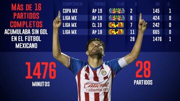 El atacante mexicano dio fin a la sequ&iacute;a de gol m&aacute;s larga de su carrera. Consigui&oacute; su primer tanto con Chivas y ahora buscar&aacute; corroborarlo en Liga MX.