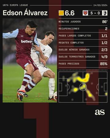 Los números de Edson Álvarez vs Friburgo en UEFA Europa League