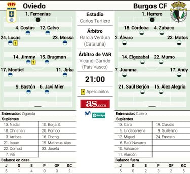 El Oviedo juega esta noche contra un Burgos plagado de ex