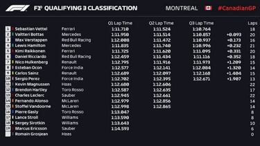 Vettel rompe el crono en Canadá, Alonso no pasó de la Q2