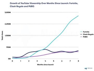 Gráfico que muestra el crecimiento de Fortnite en YouTube desde su mes de lanzamiento. Fuente.