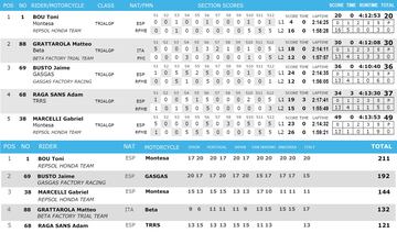 Resultados TrialGP Italia 1 y así va el Mundial