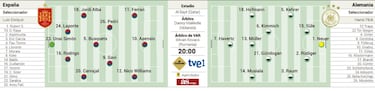 Alineación posible de España y Alemania hoy en el Mundial de Qatar 2022
