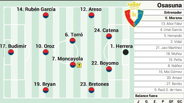 Alineación posible de Osasuna contra el Real Madrid en LaLiga EA Sports
