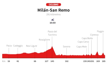 Miln-San Remo: el muro que se le resiste a Pogacar