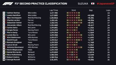 Puede que Bottas haya hecho la pole de Jap¨®n en los Libres 2...