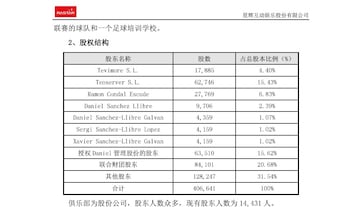 Reparto accionarial del Espanyol segn el informe de Rastar en la Bolsa de Shenzhen, a 30 de octubre de 2015.