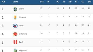 Tabla de posiciones: revisa qué selecciones irán al Mundial