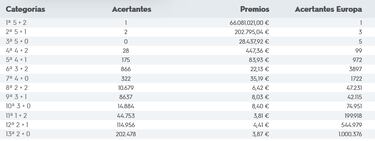 Euromillones: comprobar los resultados del sorteo de hoy, martes 31 de enero