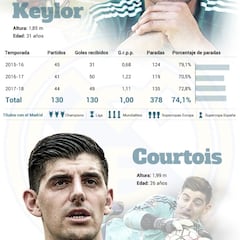 Keylor vs. Courtois: el gráfico que compara sus números