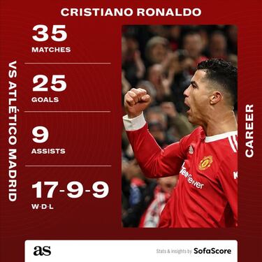 How many goals has Cristiano Ronaldo scored vs Atlético Madrid?