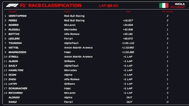 Resultados F1: clasificaci¨®n del GP de Emilia Roma?a y Mundial