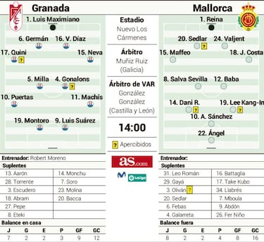 El Mallorca, a hurgar en la herida de un Granada con resaca copera