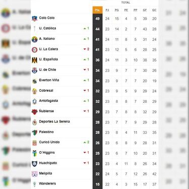 Así quedó la tabla de posiciones tras la victoria de Colo Colo