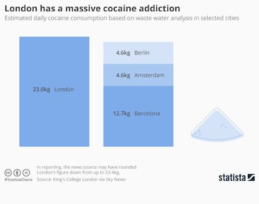 La ciudad europea en la que m¨¢s coca¨ªna se consume