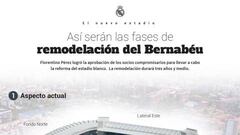 El Nuevo Bernabéu: los detalles de la reforma del coliseo blanco