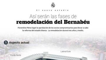 El gr¨¢fico que muestra c¨®mo ser¨¢ el Santiago Bernab¨¦u cubierto