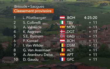 Triunfo agónico y liderato de Pöstlberger con Valverde, 3º