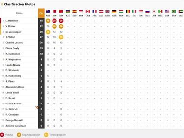 Resultados F1: parrilla del salida del GP de Azerbaiyán en Bakú