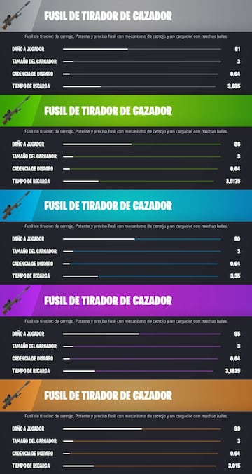 Todos los Fusiles de Tirador de Cazador de Fortnite Cap&iacute;tulo 3 - Temporada 1