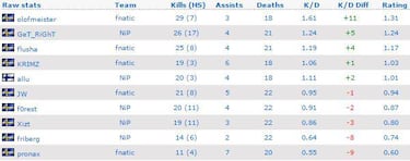 Fnatic, ganador de la ESL One Katowice 2015 de CS:GO