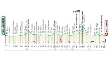 Perfil del Giro de Lombardía 2020.