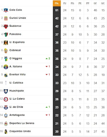 Tabla de posiciones del fútbol chileno actualizada hoy: fecha 24 | 10 de septiembre