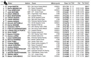 Pole para Martín delante de Bezzecchi antes del gran día