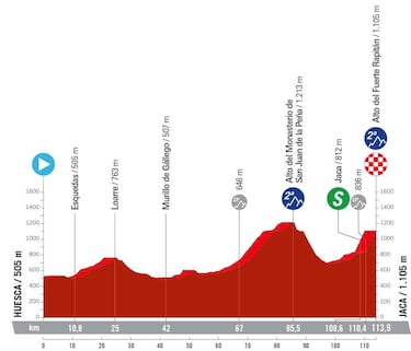 La Vuelta Femenina 2024: etapas, recorrido y perfiles