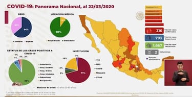 Coronavirus: México cuenta ya con 316 casos en todo el país