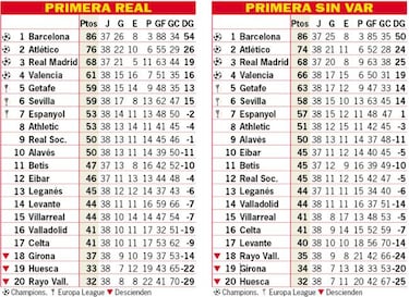 Así está la clasificación de Primera y así estaría sin el VAR