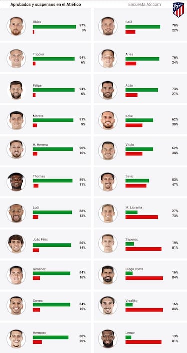 Las valoraciones del Atlético: Oblak, João Félix, Lemar, Costa...