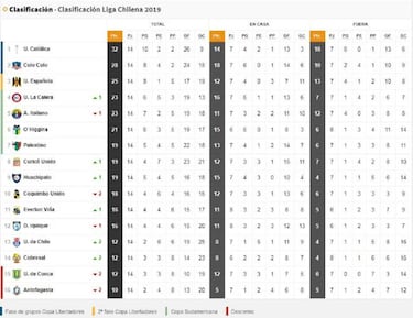 La UC es líder y la U toma aire: la tabla final de la primera rueda
