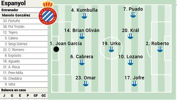 Alineación posible del Espanyol ante el Athletic en LaLiga EA Sports