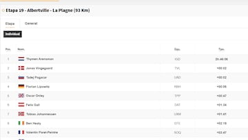 Etapa 19 del Tour de Francia 2025: así queda la clasificación general hoy