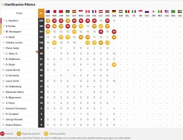 Resultados F1: clasificación del GP de Alemania y Mundial