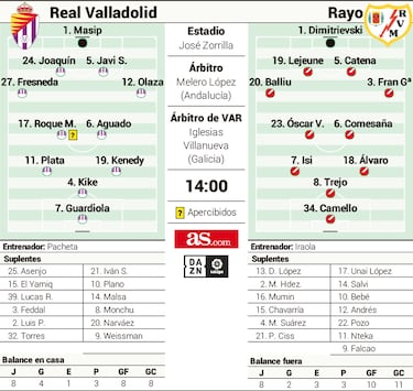 Guardiola quiere resarcirse de su mala racha ante su Rayo Vallecano