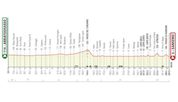 Milán-San Remo 2023: perfil de la 114ª edición de la clásica italiana.
