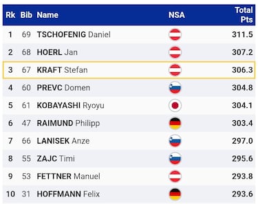 La vida sigue igual: Tschofenig vence en el inicio de Copa del mundo
