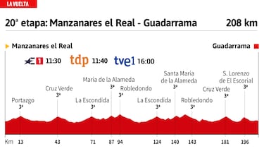 Vuelta a España 2023 hoy, etapa 20: perfil y recorrido
