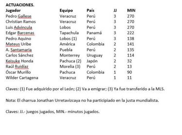 En el Mundial sobreviven 5 de 13 foráneos representantes de la Liga MX