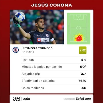 Talavera y Corona, los arqueros con mayor efectividad en Liga MX