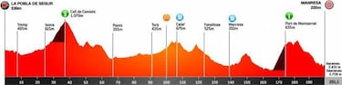 Volta a Catalunya 2021: etapas, perfiles y recorrido
