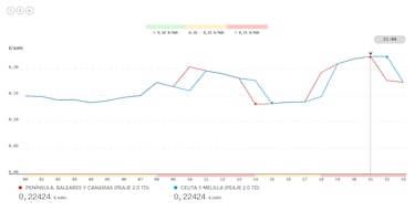 Precio de la luz por horas, 28 de julio | ¿Cuándo es más barato y cuándo es más caro el kWh?
