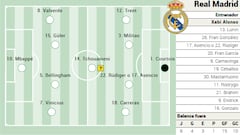 Posible alineación del Real Madrid contra el Athletic en LaLiga EA Sports