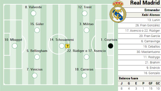 Posible alineación del Real Madrid contra el Athletic en LaLiga EA Sports