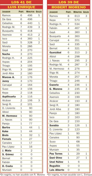Luis Enrique se fue con De Gea de titular y ahora está Kepa