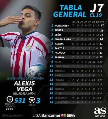 La tabla general del Clausura 2019 tras la jornada 7, Liga MX