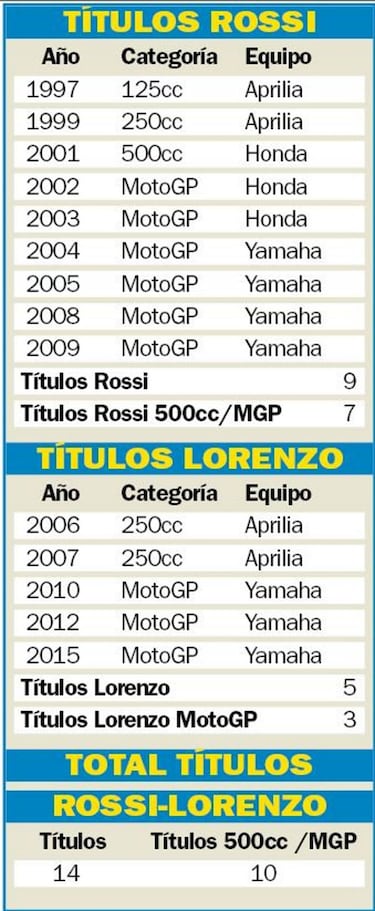 S¨®lo dos parejas de compa?eros superan al M¨¢rquez-Lorenzo