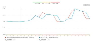 Precio de la luz por horas, 14 de febrero | ?Cu¨¢ndo es m¨¢s barato y cu¨¢ndo es m¨¢s caro el kWh?